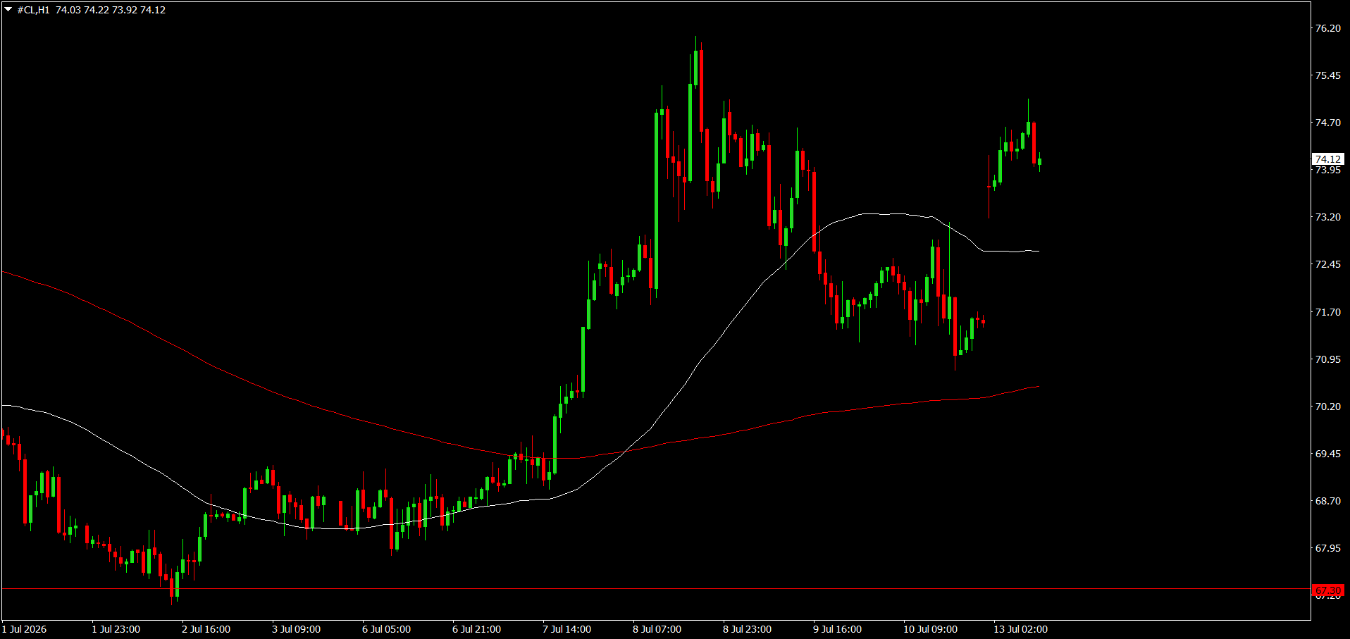 CL/Crude Oil