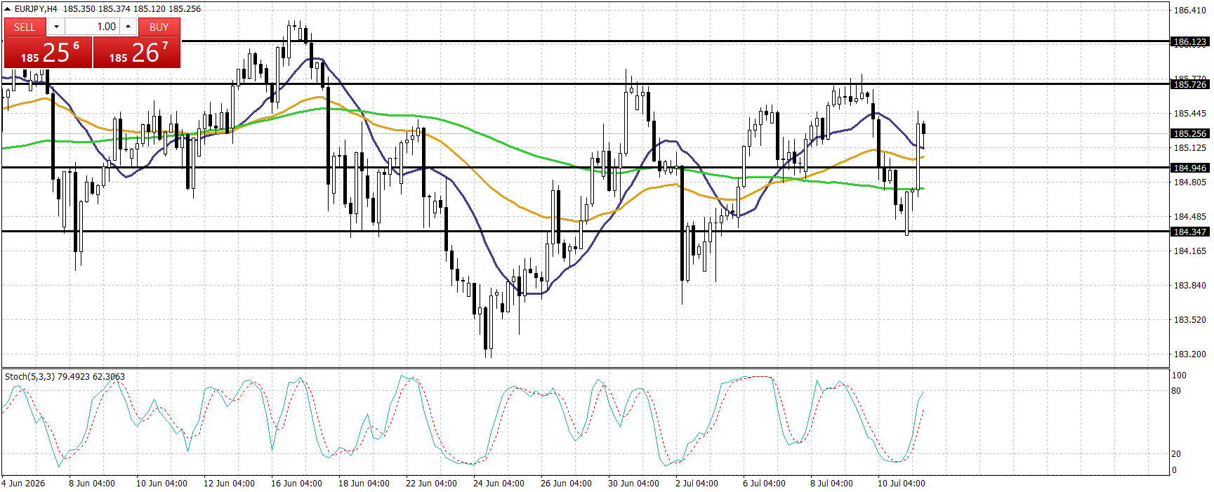 EUR/JPY