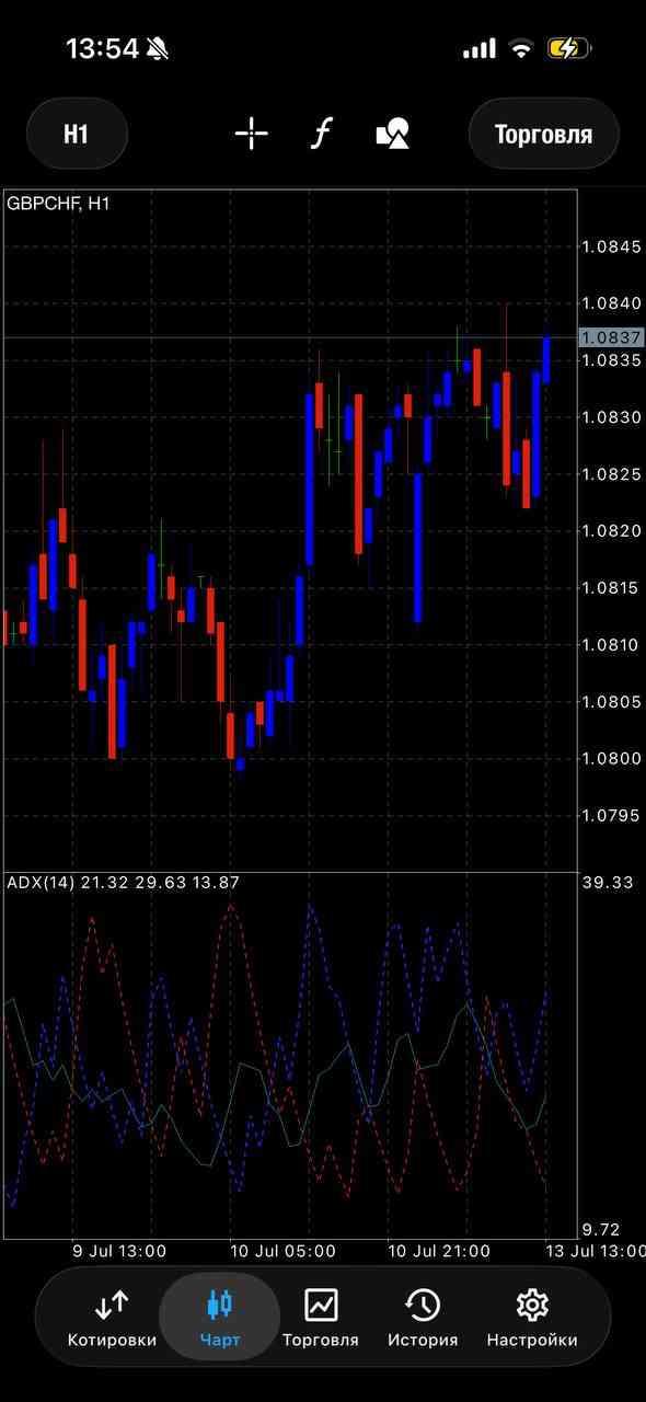 GBP/CHF