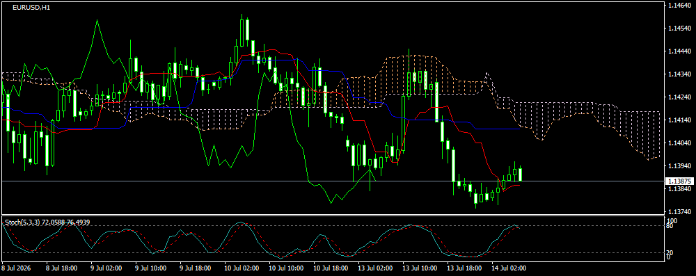EUR/USD