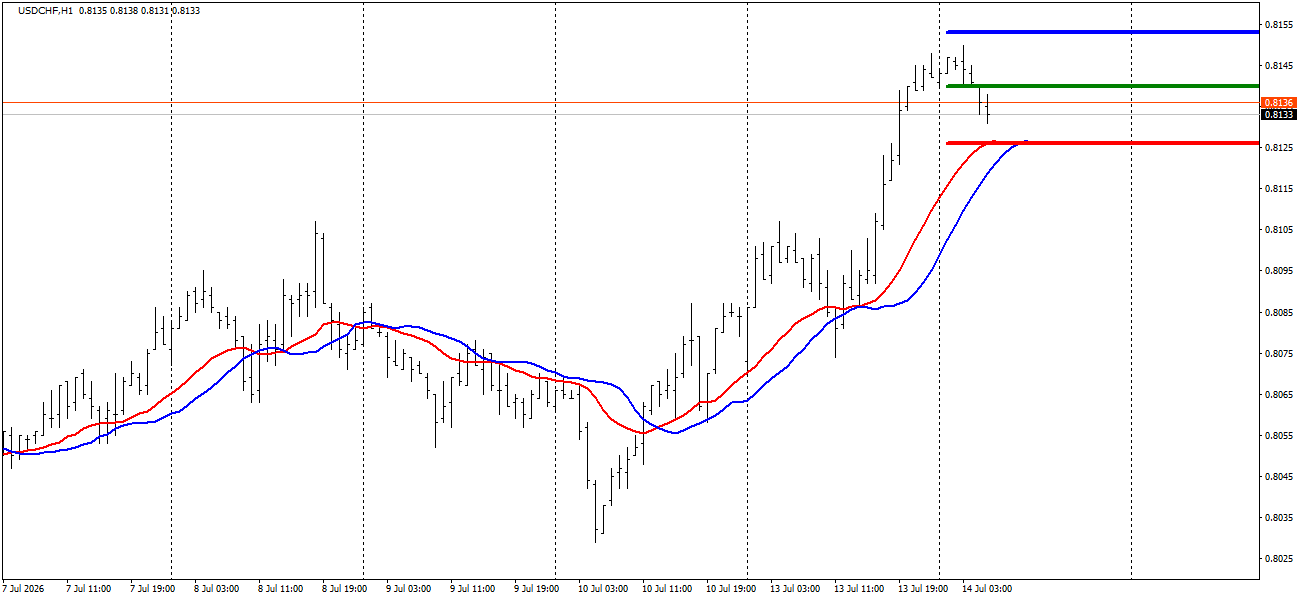 USD/CHF