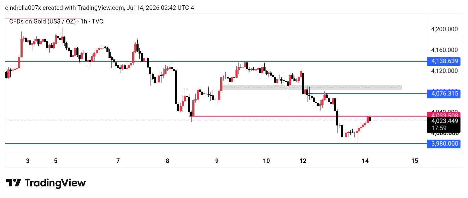 XAU/USD, GOLD