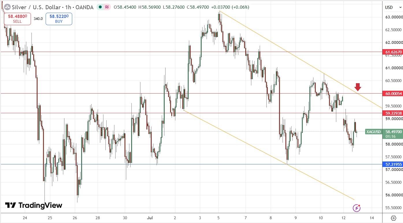 XAG/USD, SILVER