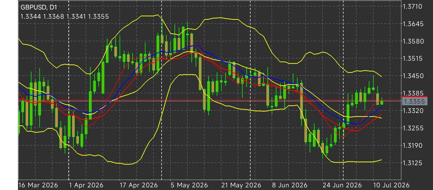 GBP/USD