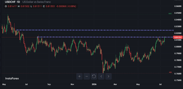 USD/CHF