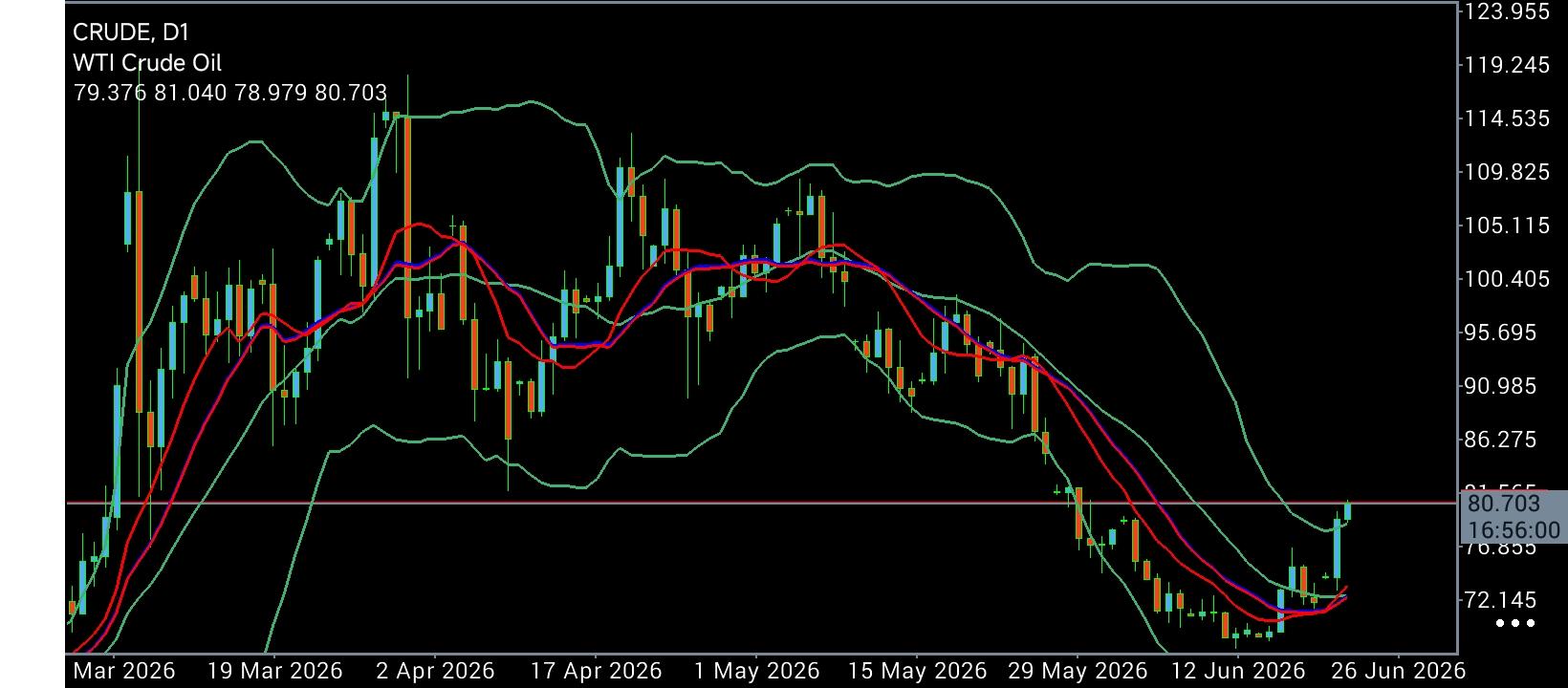 CL/Crude Oil