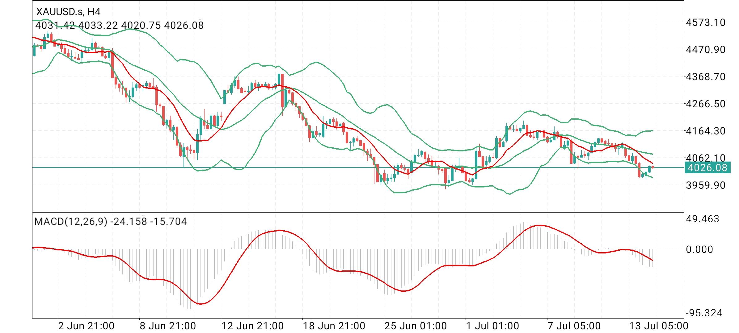 Gold, XAUUSD