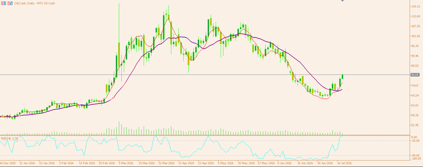 CL/Crude Oil