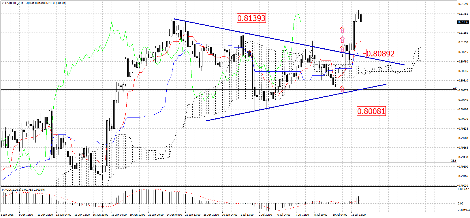 USD/CHF