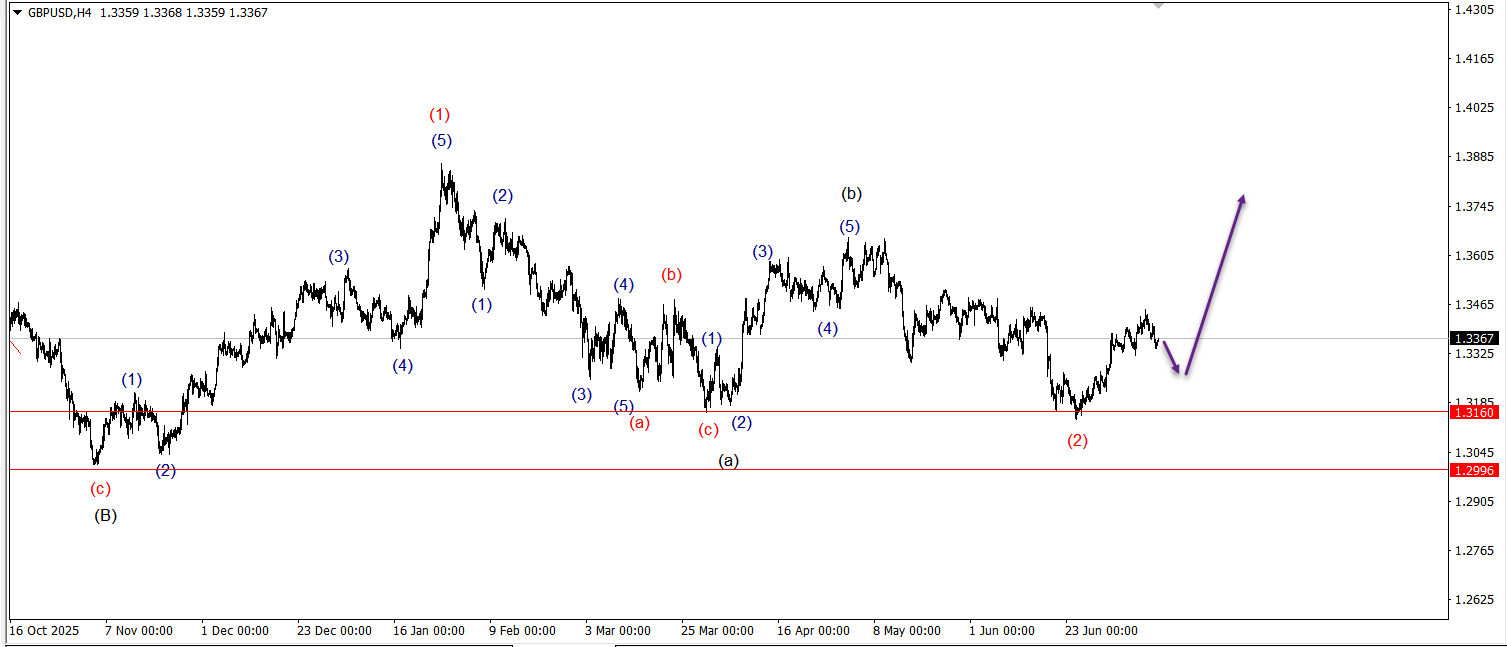 Wave Wisdom: Mastering the Art of Wave Marking in Forex!