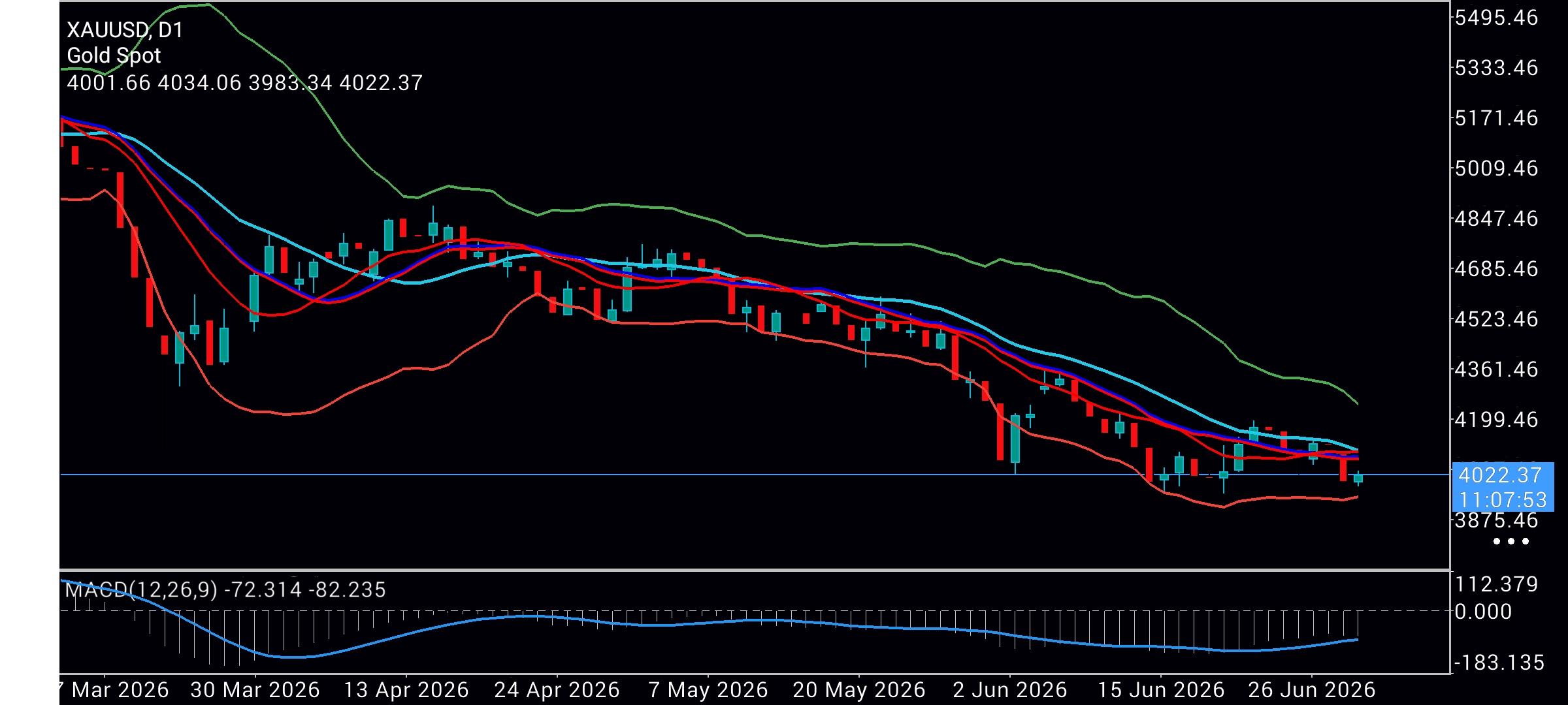 XAU/USD, GOLD