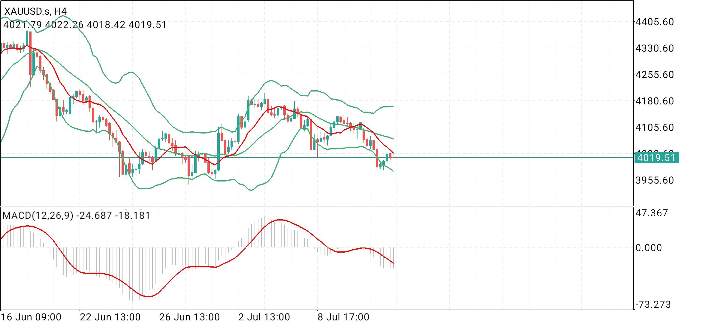 Gold, XAUUSD