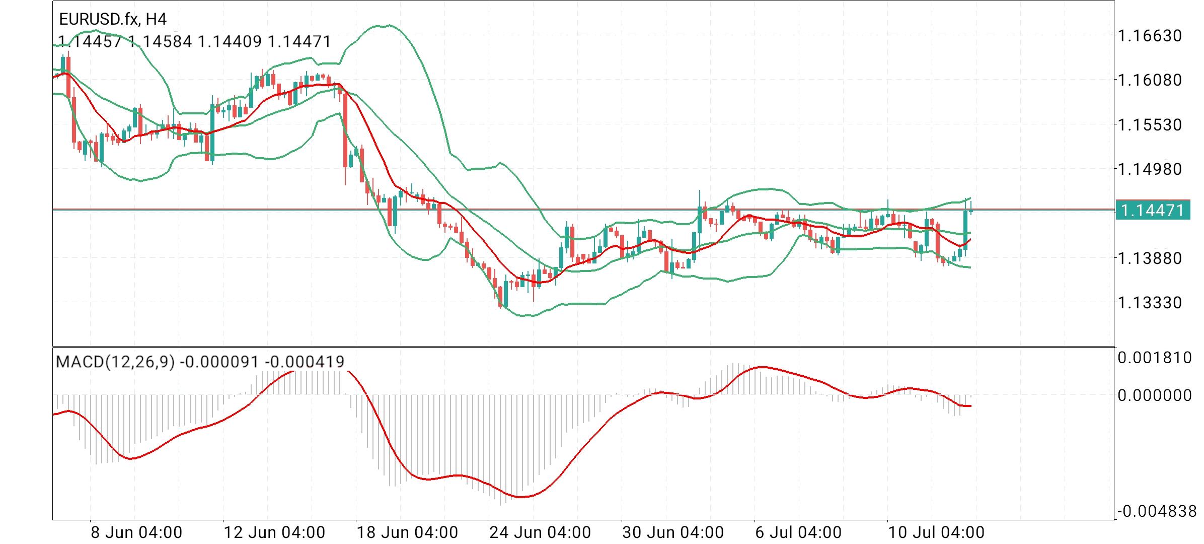 EUR/USD