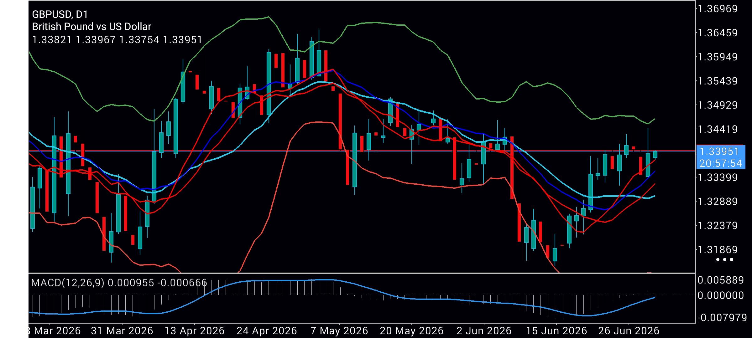 GBP/USD