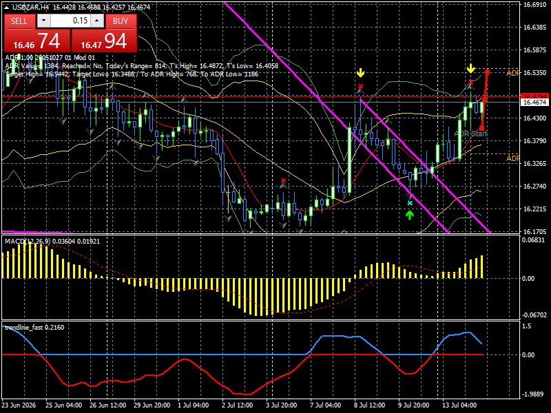 USD/ZAR