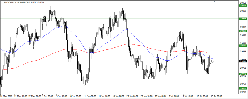 AUDCAD