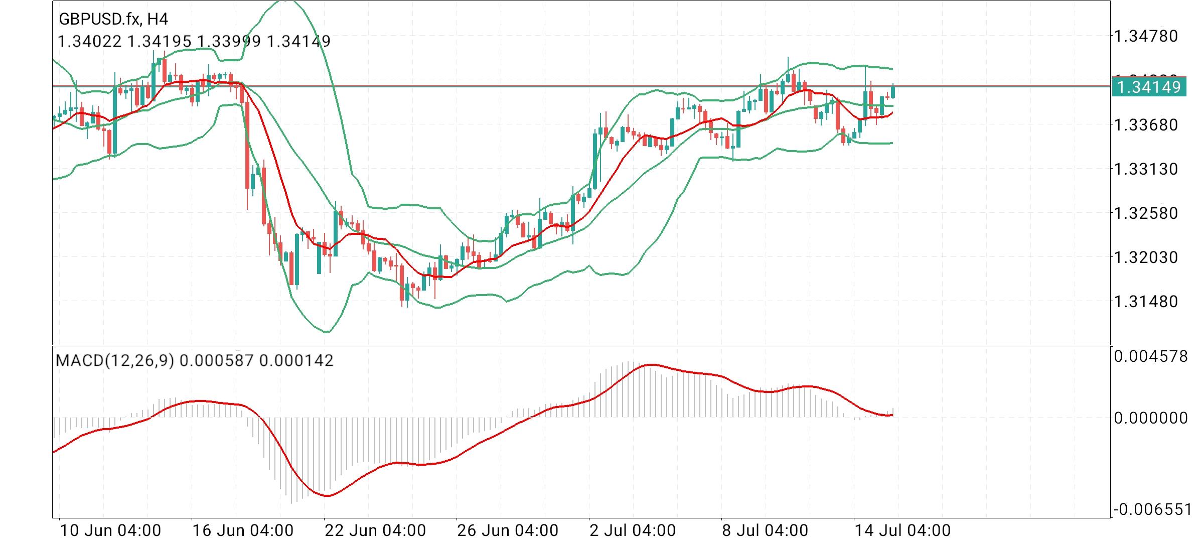 GBP/USD