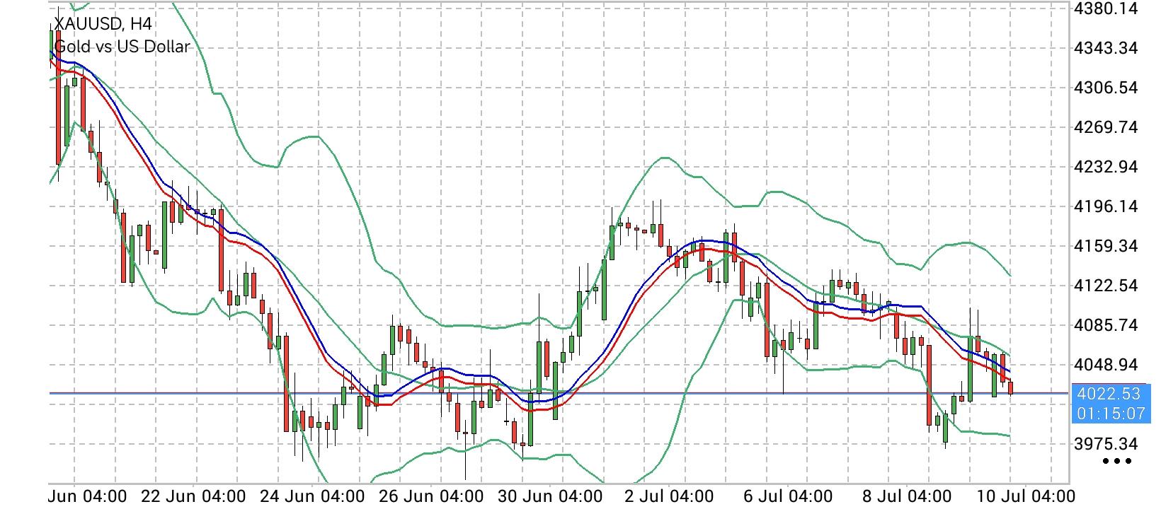 XAU/USD, GOLD