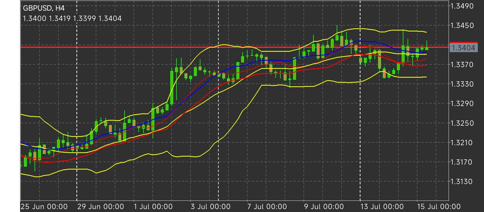 GBP/USD