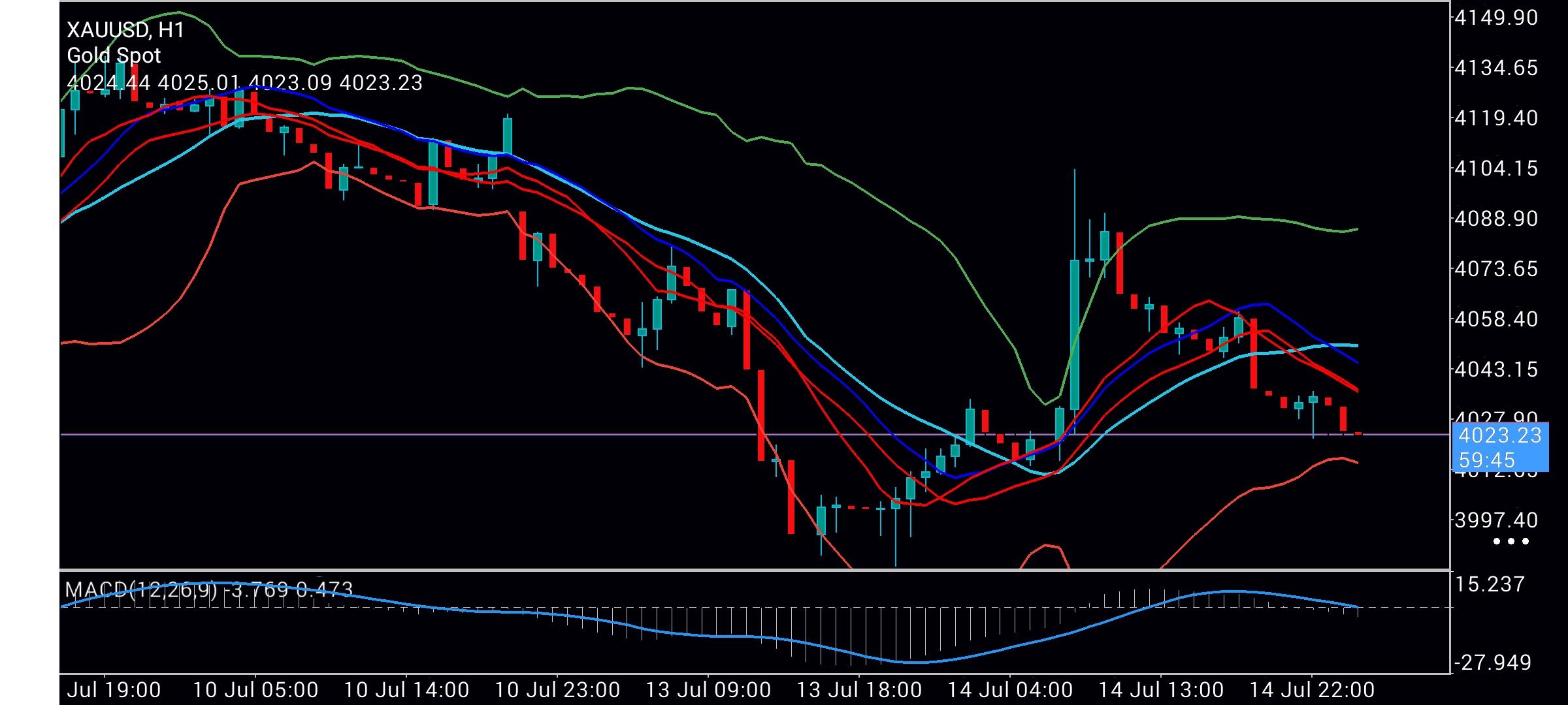 XAU/USD, GOLD