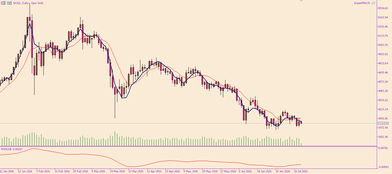 XAU/USD, GOLD