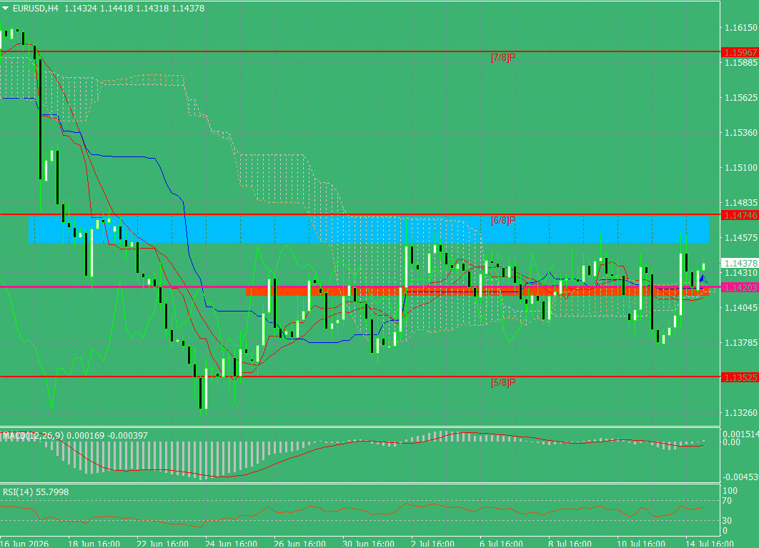 EUR/USD