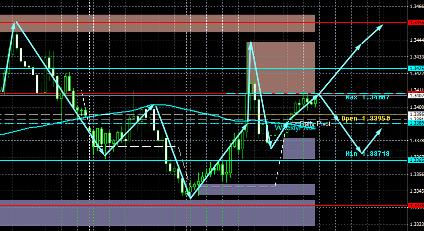 GBP/USD