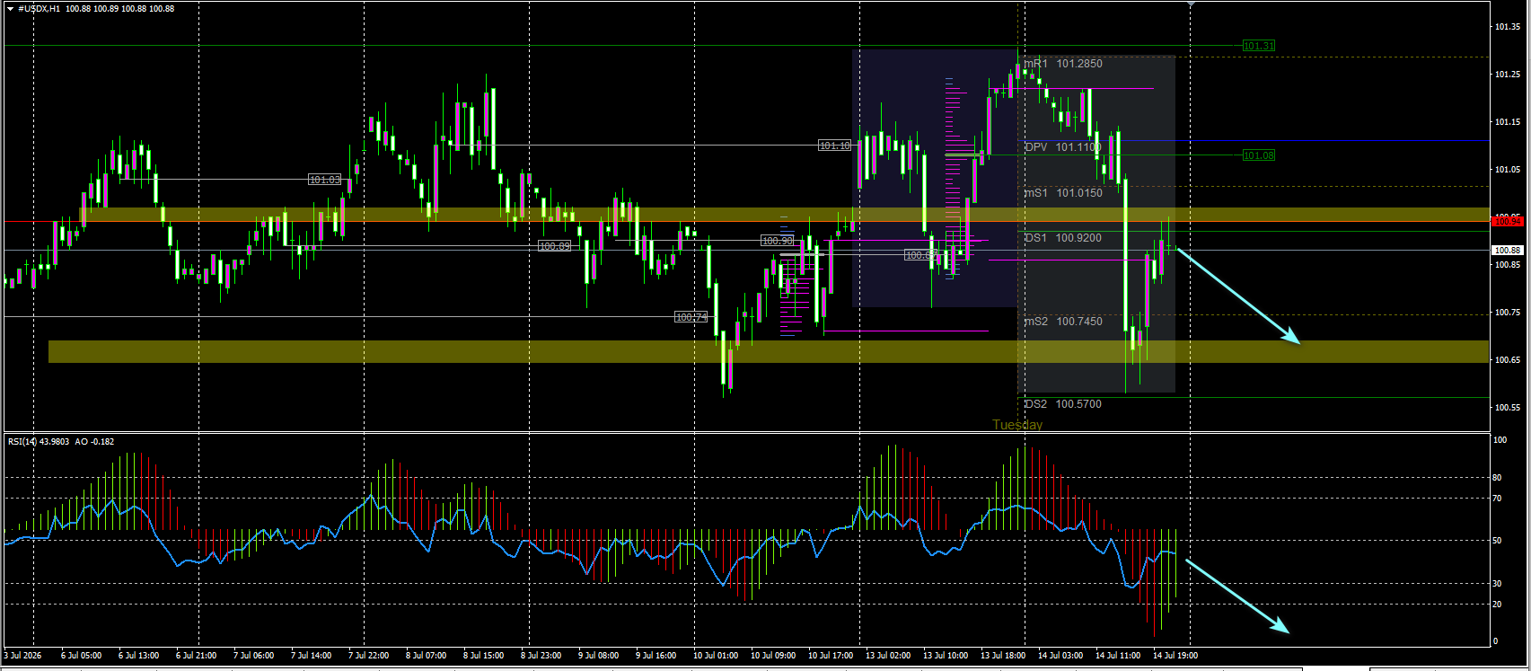 U.S. Dollar Index (USDX) in Forex Trading