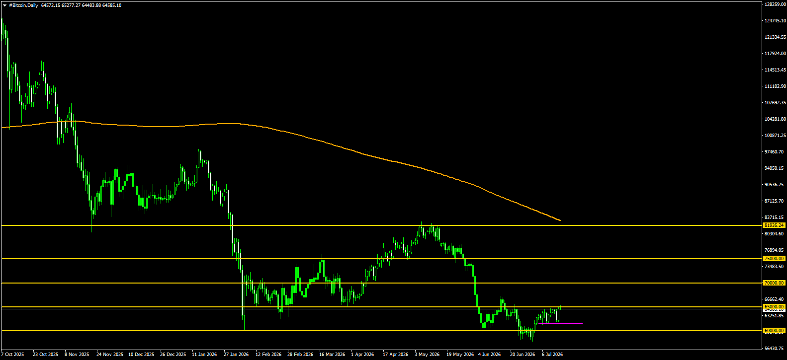 #Bitcoin chart analysis