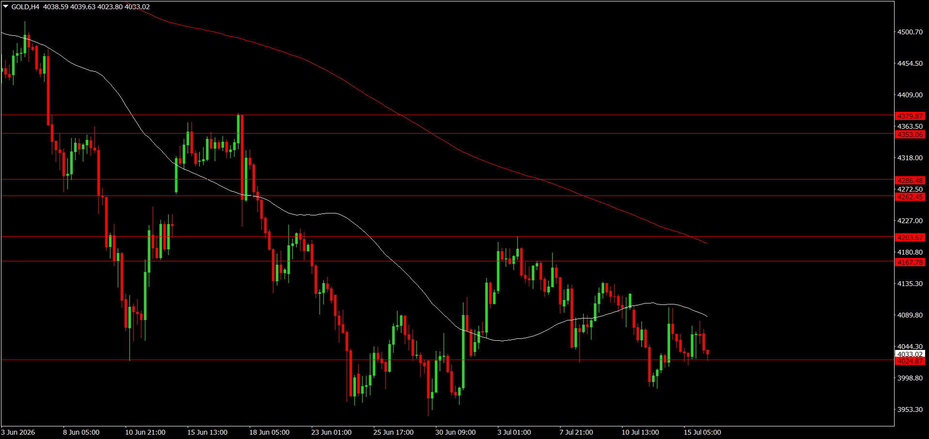 XAU/USD, GOLD