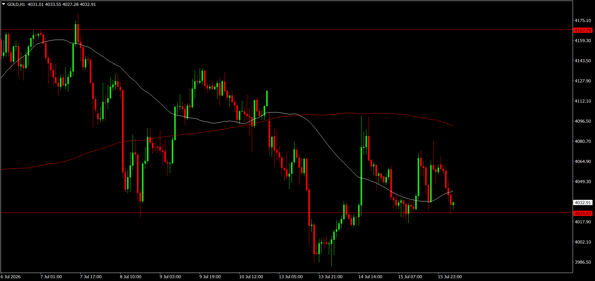 XAU/USD, GOLD
