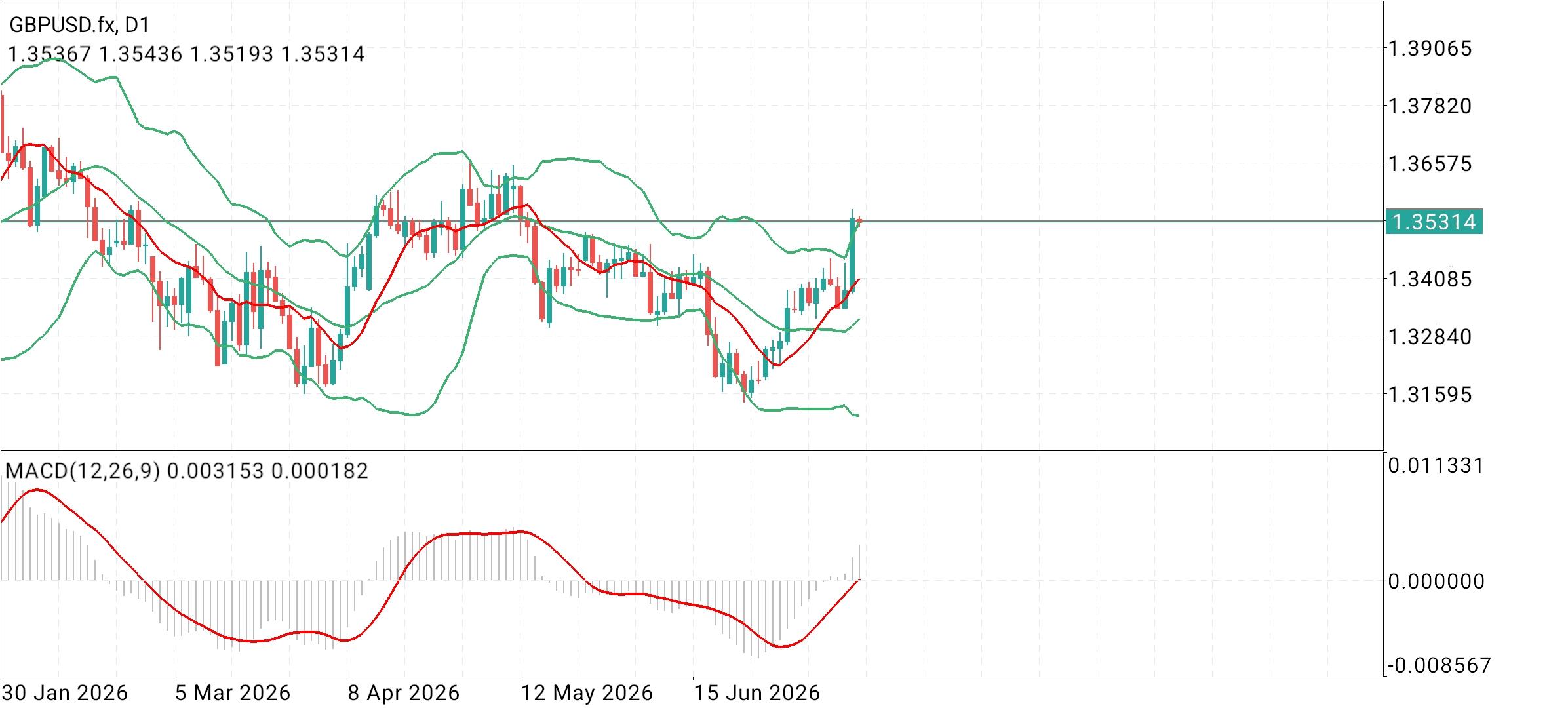 GBP/USD
