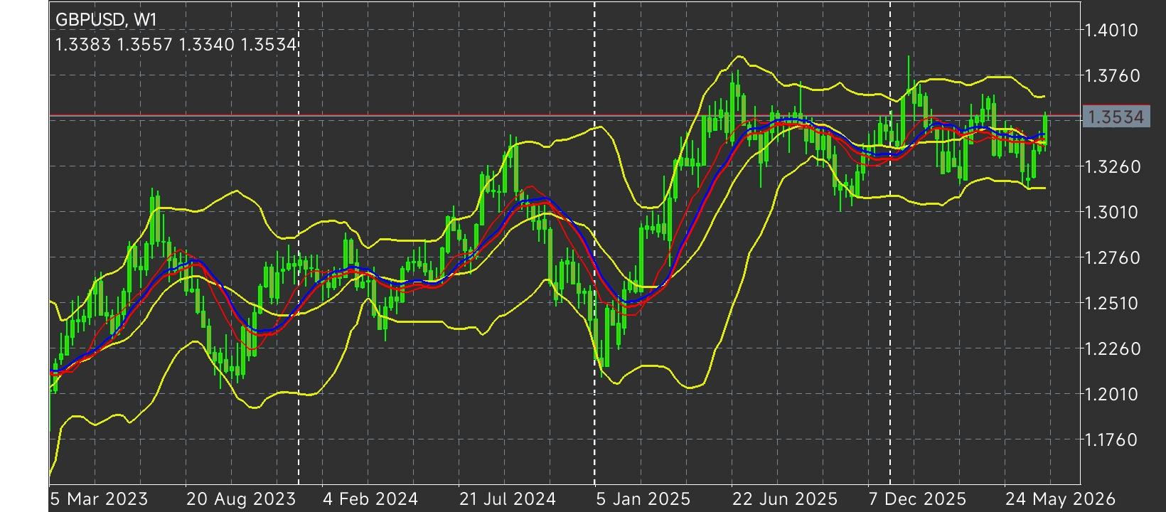 GBP/USD