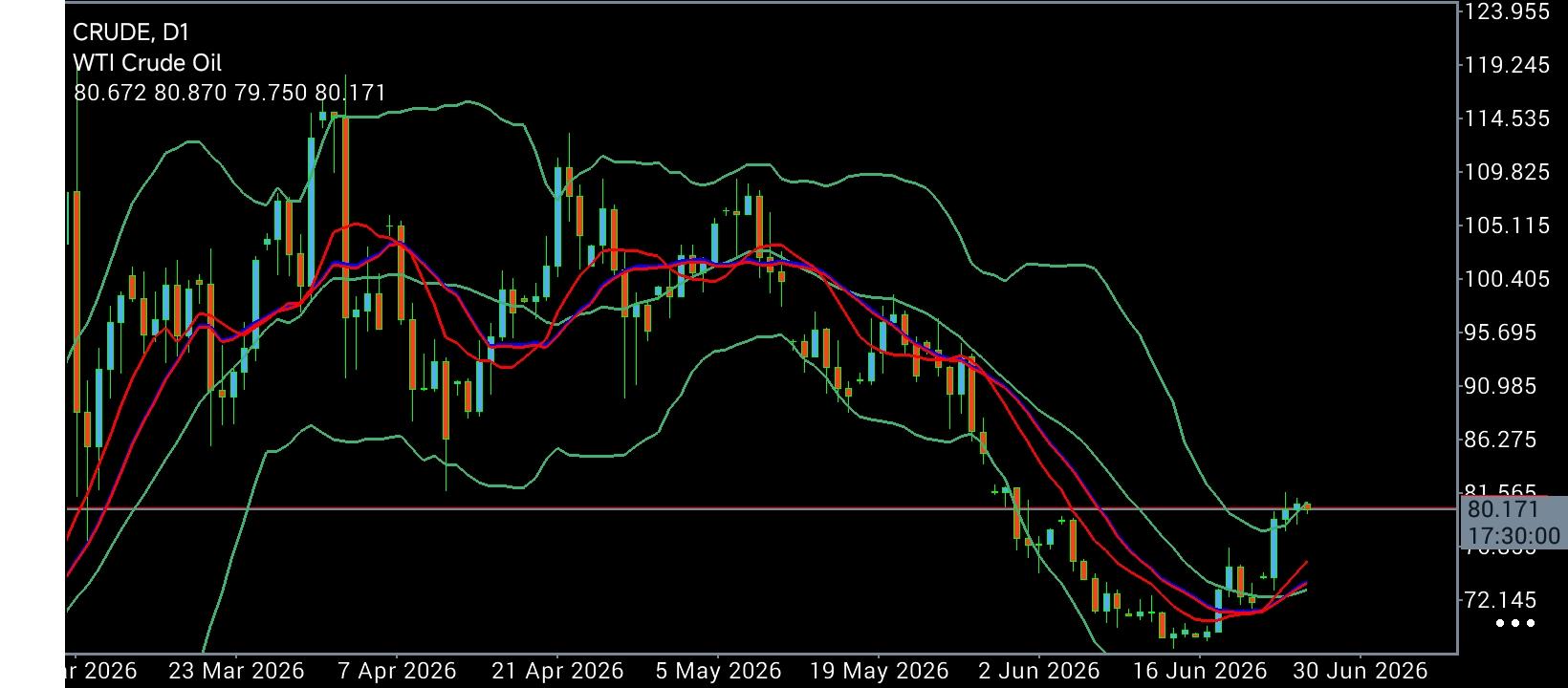 CL/Crude Oil