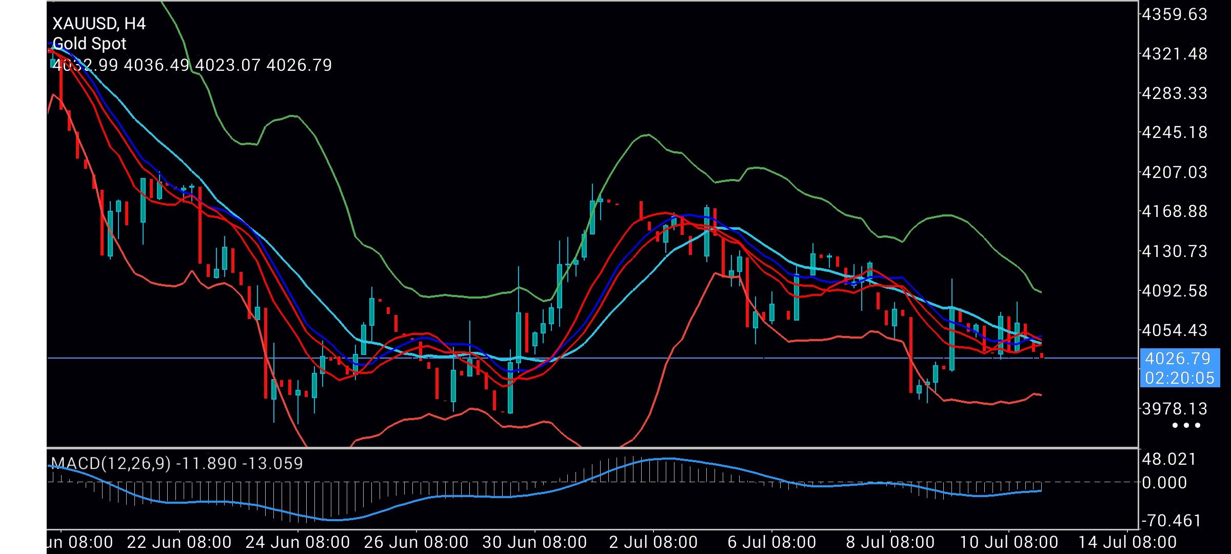 XAU/USD, GOLD