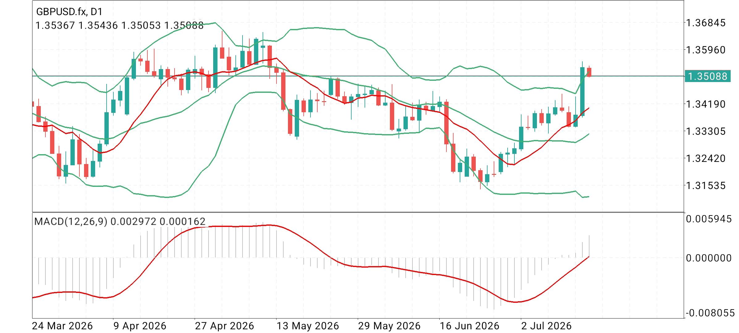 GBP/USD