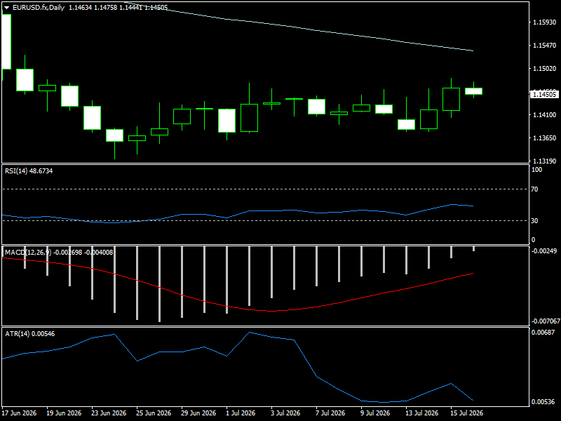 EUR/USD