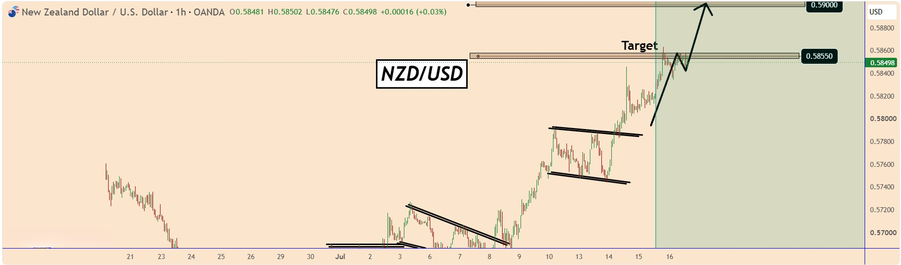 NZD/USD