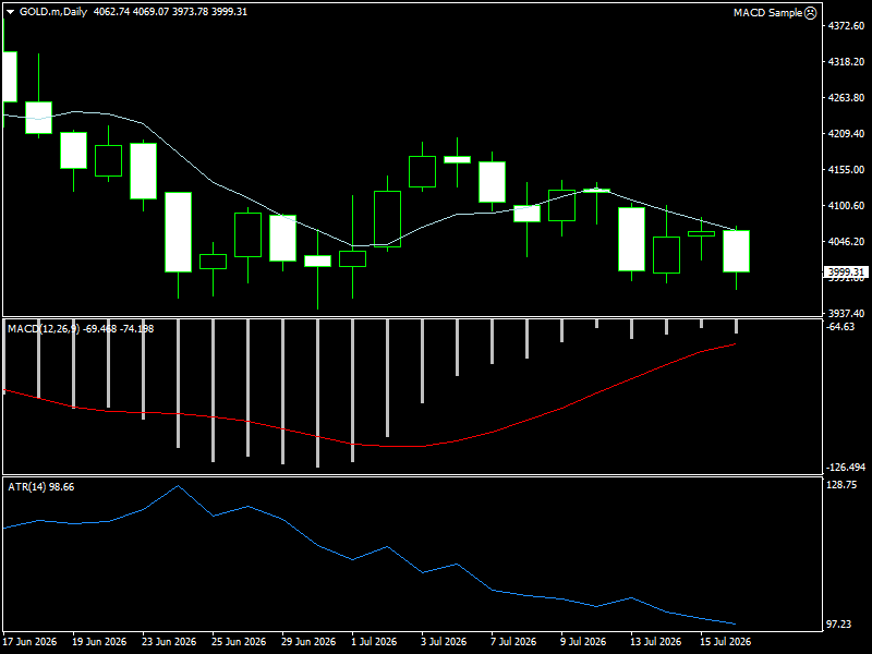 XAU/USD, GOLD