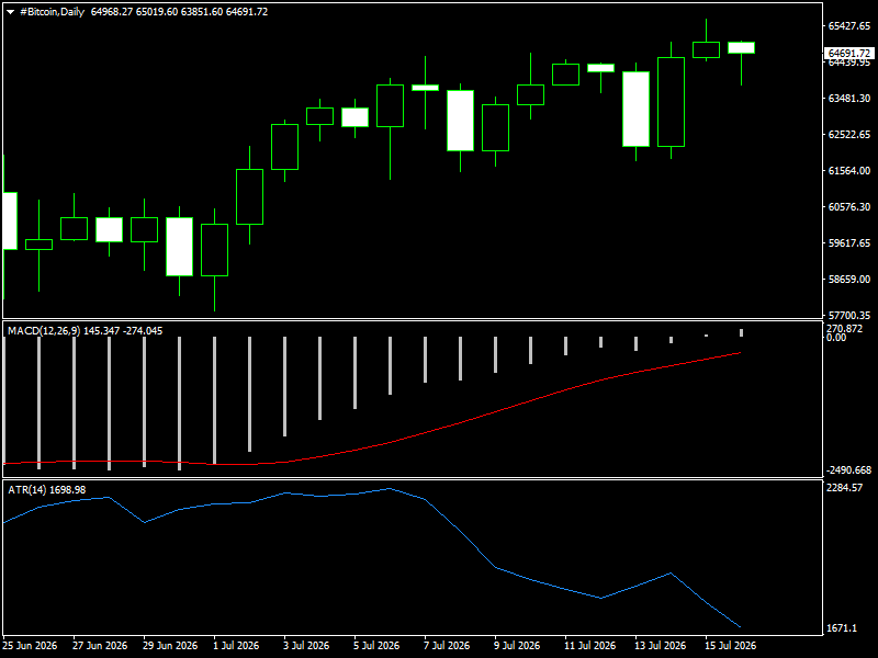 #Bitcoin chart analysis