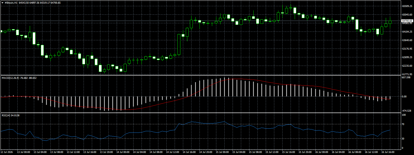 #Bitcoin chart analysis