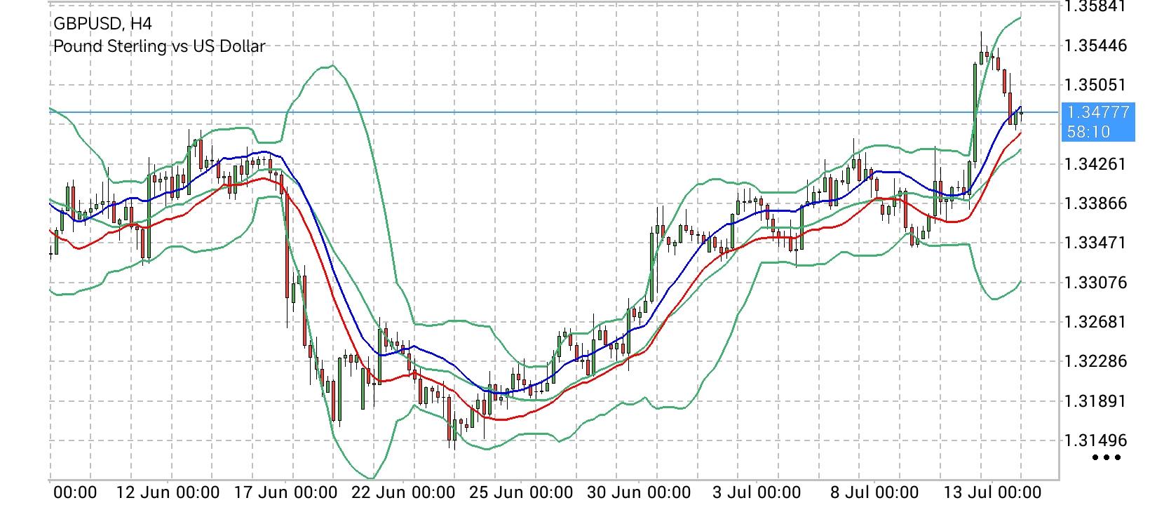 GBP/USD