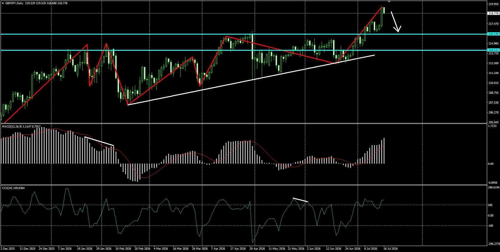 GBP/JPY