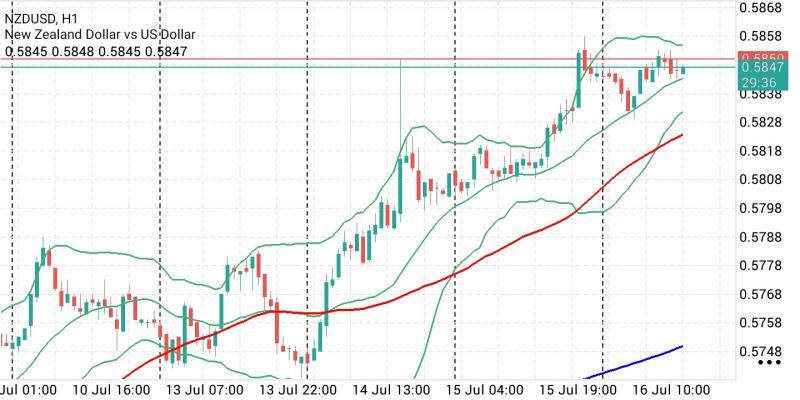 NZD/USD