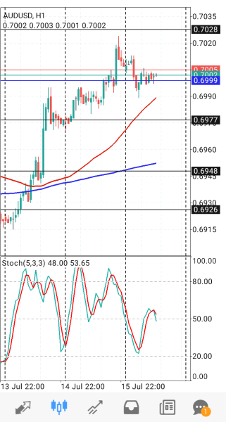 AUD/USD