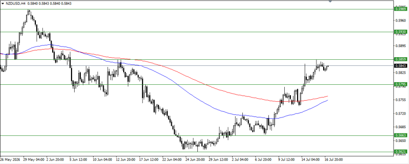 NZD/USD