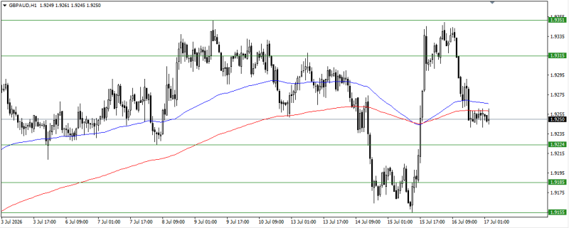 GBP/AUD