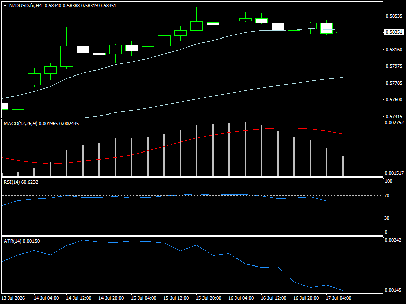 NZD/USD