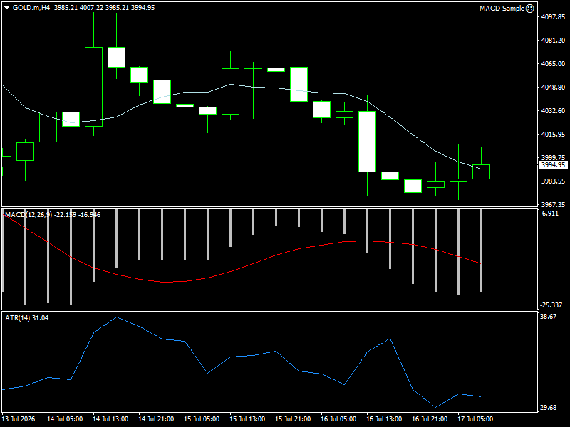 XAU/USD, GOLD