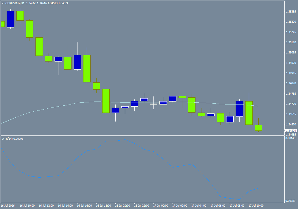GBP/USD